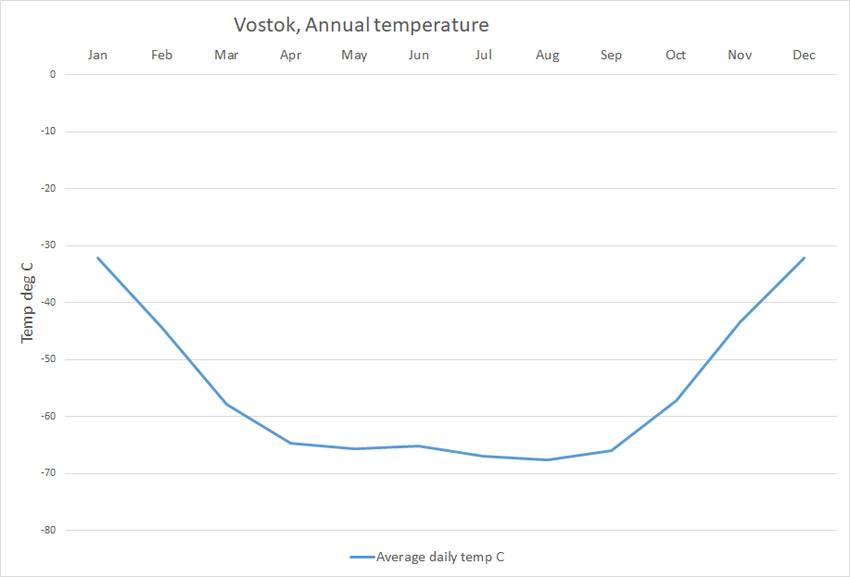 Antarctica Climate data and graphs, South Pole, McMurdo and Vostok